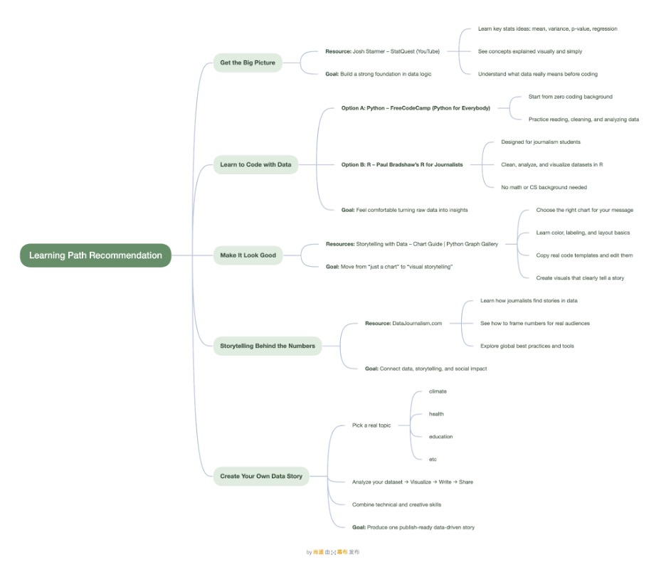 Recommended learning path mind map